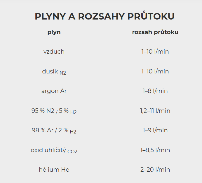 Plyny a rozsahy průtoku